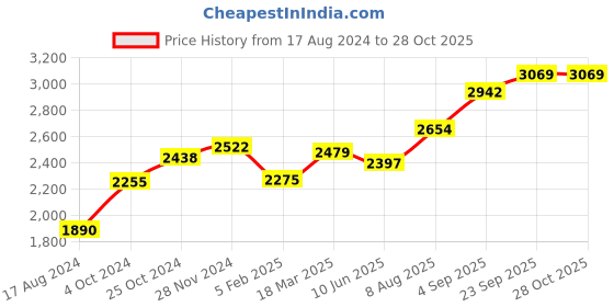 ajio.com srijagdamba pearls dealer Silver Lord Vishnu Idol srijagdamba pearls dealer Price History Graph from 17 Aug 2024 to 28 Oct 2025