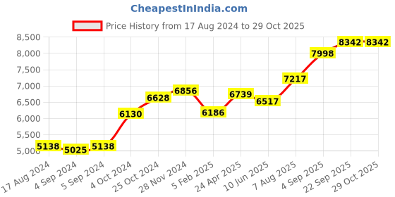 ajio.com srijagdamba pearls dealer Silver Lord Vishnu Idol srijagdamba pearls dealer Price History Graph from 17 Aug 2024 to 29 Oct 2025