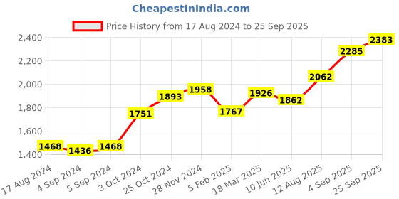 ajio.com srijagdamba pearls dealer Silver Lord Vishnu Idol srijagdamba pearls dealer Price History Graph from 17 Aug 2024 to 25 Sep 2025