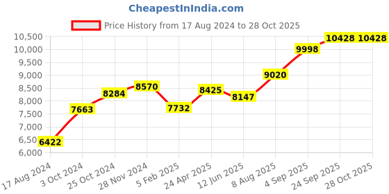 ajio.com srijagdamba pearls dealer Silver MahaLakshmi Idol srijagdamba pearls dealer Price History Graph from 17 Aug 2024 to 28 Oct 2025