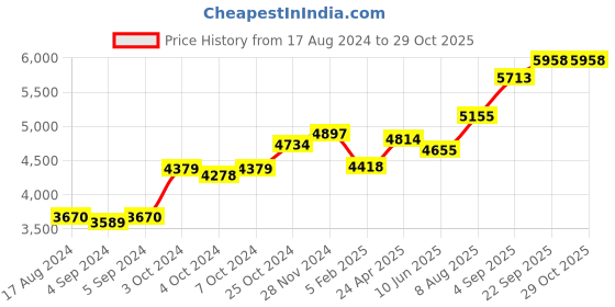 ajio.com srijagdamba pearls dealer Silver Narashimha Swamy Idol srijagdamba pearls dealer Price History Graph from 17 Aug 2024 to 28 Oct 2025