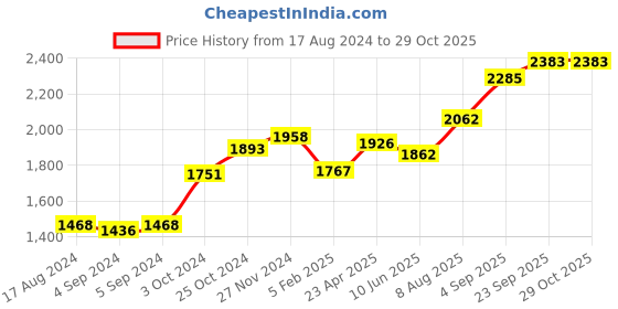 ajio.com srijagdamba pearls dealer Silver Ram Pariwar Idol srijagdamba pearls dealer Price History Graph from 17 Aug 2024 to 29 Oct 2025