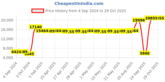 ajio.com srijagdamba pearls dealer Silver Ram Pariwar Idol srijagdamba pearls dealer Price History Graph from 4 Sep 2024 to 29 Oct 2025