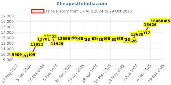ajio.com srijagdamba pearls dealer Silver Ram Pariwar Idol srijagdamba pearls dealer Price History Graph from 17 Aug 2024 to 28 Oct 2025