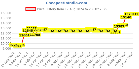 ajio.com srijagdamba pearls dealer Silver Ram Pariwar Idol srijagdamba pearls dealer Price History Graph from 17 Aug 2024 to 28 Oct 2025