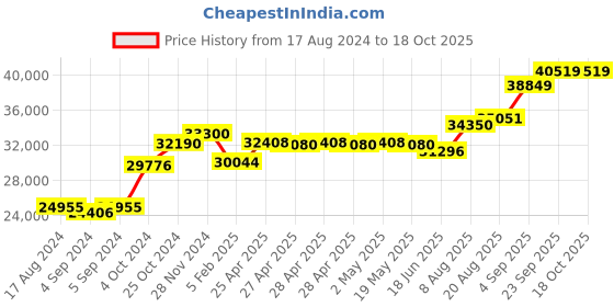 ajio.com srijagdamba pearls dealer Silver Religious Idol srijagdamba pearls dealer Price History Graph from 17 Aug 2024 to 17 Oct 2025