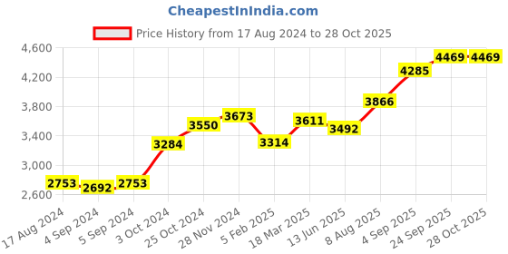 ajio.com srijagdamba pearls dealer Silver Shank Chakra Idol srijagdamba pearls dealer Price History Graph from 17 Aug 2024 to 28 Oct 2025