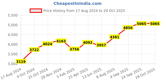 ajio.com srijagdamba pearls dealer Silver Sri Balaji Idol srijagdamba pearls dealer Price History Graph from 17 Aug 2024 to 28 Oct 2025