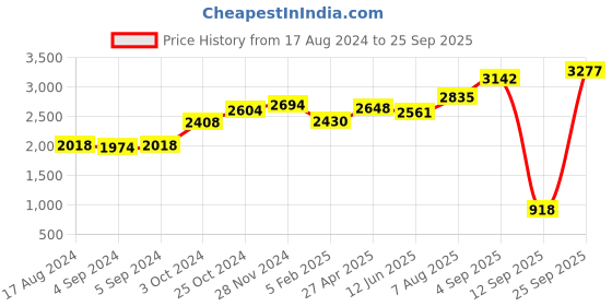 ajio.com srijagdamba pearls dealer Silver Suraj Chand Silver Idol srijagdamba pearls dealer Price History Graph from 17 Aug 2024 to 25 Sep 2025