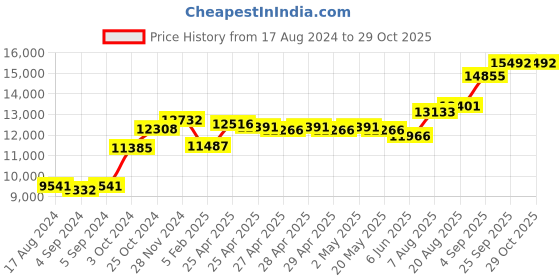 ajio.com srijagdamba pearls dealer Silver Suraj Chand Silver Idol srijagdamba pearls dealer Price History Graph from 17 Aug 2024 to 28 Oct 2025