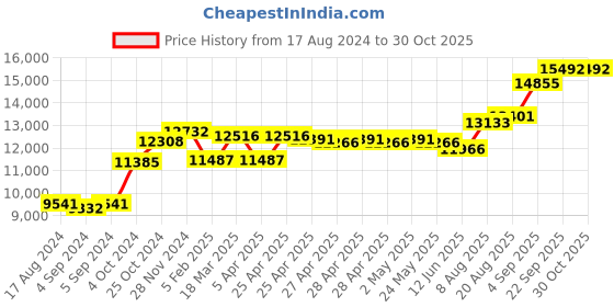 ajio.com srijagdamba pearls dealer Silver Vighneshvara Idol srijagdamba pearls dealer Price History Graph from 17 Aug 2024 to 29 Oct 2025