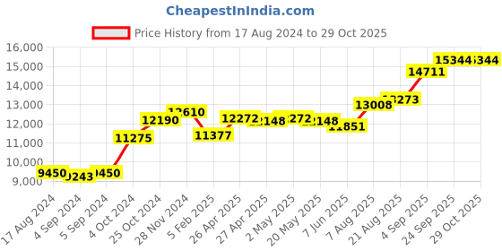 ajio.com srijagdamba pearls dealer Silver Vishnu Idol srijagdamba pearls dealer Price History Graph from 17 Aug 2024 to 28 Oct 2025