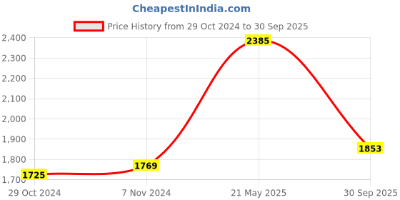 ajio.com srijagdamba pearls dealer Women Elegant Silver Pendant Set srijagdamba pearls dealer Price History Graph from 29 Oct 2024 to 30 Sep 2025