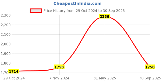 ajio.com srijagdamba pearls dealer Women Modern Silver Pendant Set srijagdamba pearls dealer Price History Graph from 29 Oct 2024 to 30 Sep 2025
