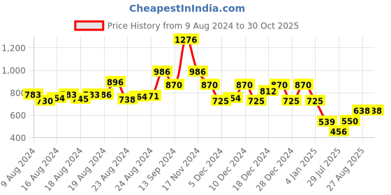 ajio.com sringam Embroidered Straight Kurta & Pants sringam Price History Graph from 9 Aug 2024 to 30 Oct 2025