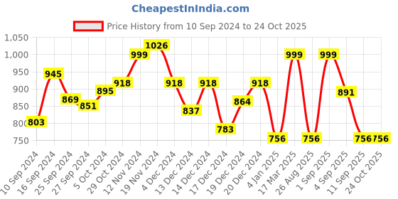 ajio.com sringam Embroidery Straight Kurta with Insert Pockets sringam Price History Graph from 10 Sep 2024 to 24 Oct 2025