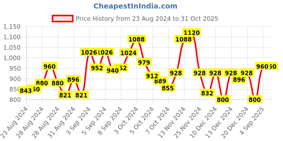 ajio.com sringam Floral Embroidered Straight Kurta Suit Set sringam Price History Graph from 23 Aug 2024 to 30 Oct 2025