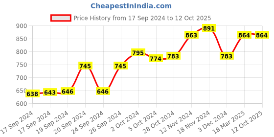 ajio.com sringam Straight Kurta with Embroidered Yoke sringam Price History Graph from 17 Sep 2024 to 12 Oct 2025