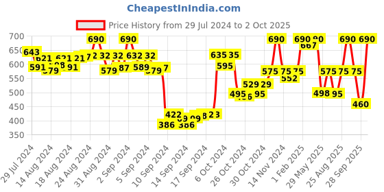ajio.com sringam Striped Slides with Synthetic upper sringam Price History Graph from 29 Jul 2024 to 2 Oct 2025