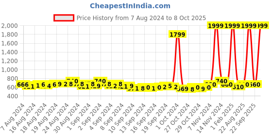 ajio.com sringam Women Pants with Tie-Up sringam Price History Graph from 7 Aug 2024 to 8 Oct 2025