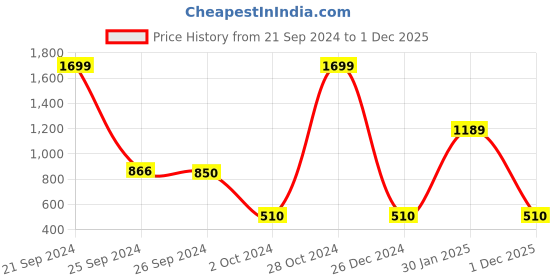 ajio.com srishti Checked A-line Kurta with Overlay srishti Price History Graph from 21 Sep 2024 to 1 Dec 2025