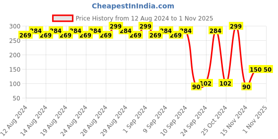 ajio.com srishti Churidar with Elasticated Waist srishti Price History Graph from 12 Aug 2024 to 31 Oct 2025