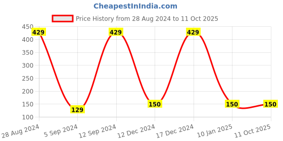 ajio.com srishti Leggings with Drawstring Waist srishti Price History Graph from 28 Aug 2024 to 11 Oct 2025