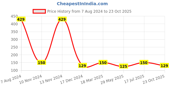 ajio.com srishti Leggings with Elasticated Waistband srishti Price History Graph from 7 Aug 2024 to 23 Oct 2025