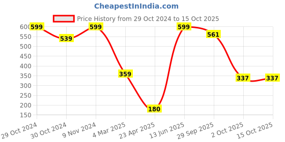 ajio.com srishti Slip-On Flat Sandals srishti Price History Graph from 29 Oct 2024 to 15 Oct 2025