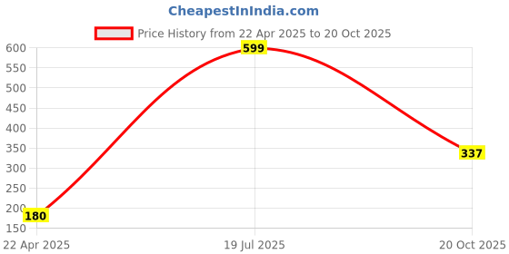 ajio.com srishti Slip-On Flat Sandals srishti Price History Graph from 22 Apr 2025 to 20 Oct 2025