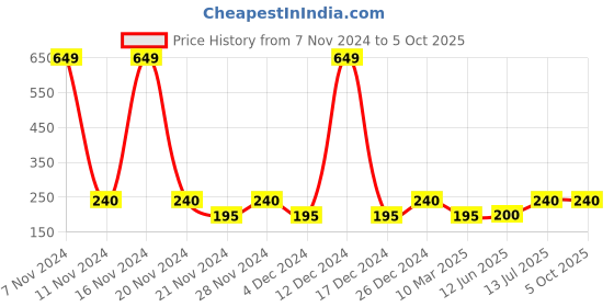 ajio.com srishti Striped Top with Flounce Sleeves srishti Price History Graph from 7 Nov 2024 to 5 Oct 2025