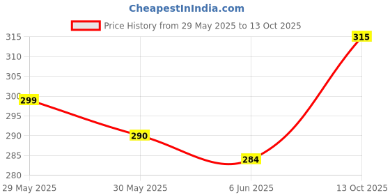 ajio.com srpm Men Full Rim Frame Sunglasses srpm Price History Graph from 29 May 2025 to 13 Oct 2025