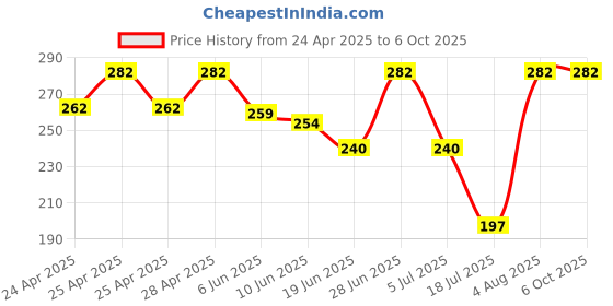 ajio.com srpm Men Multicolour Sunglasses srpm Price History Graph from 24 Apr 2025 to 5 Oct 2025