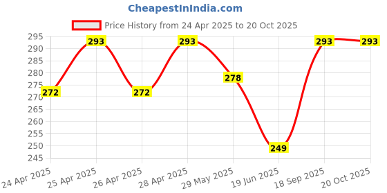 ajio.com srpm Men Set of 2 UV-Protected Round Sunglasses-39750 srpm Price History Graph from 24 Apr 2025 to 20 Oct 2025