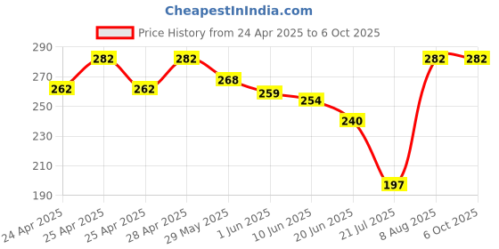 ajio.com srpm Men Set of 2 UV-Protected Wayfarer Sunglasses-38418 srpm Price History Graph from 24 Apr 2025 to 5 Oct 2025