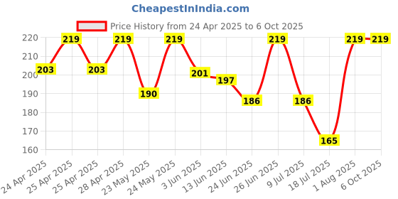 ajio.com srpm Men UV-Protected Rectangular Sunglasses-8781 srpm Price History Graph from 24 Apr 2025 to 6 Oct 2025
