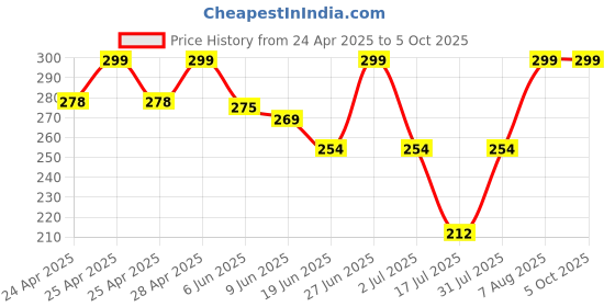 ajio.com srpm Men UV Protected Sunglasses srpm Price History Graph from 24 Apr 2025 to 5 Oct 2025