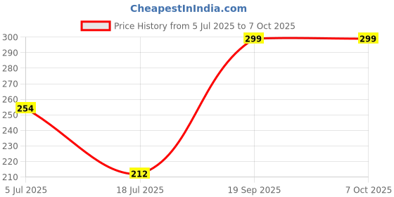 ajio.com srpm Men UV Protected Sunglasses srpm Price History Graph from 5 Jul 2025 to 7 Oct 2025