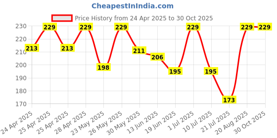 ajio.com srpm Men UV Protected Sunglasses srpm Price History Graph from 24 Apr 2025 to 30 Oct 2025