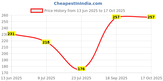 ajio.com srpm Men UV Protected Sunglasses srpm Price History Graph from 13 Jun 2025 to 16 Oct 2025