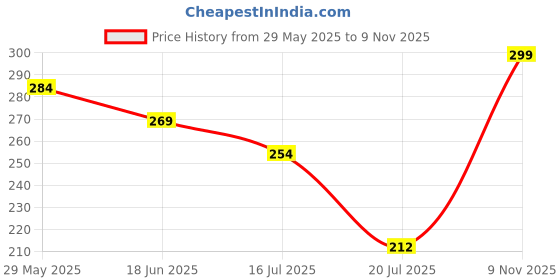 ajio.com srpm Men UV Protected Sunglasses srpm Price History Graph from 29 May 2025 to 9 Nov 2025