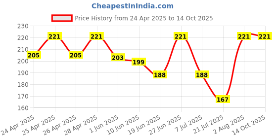 ajio.com srpm Men UV Protected Sunglasses srpm Price History Graph from 24 Apr 2025 to 14 Oct 2025
