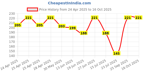 ajio.com srpm Men UV Protected Sunglasses srpm Price History Graph from 24 Apr 2025 to 16 Oct 2025