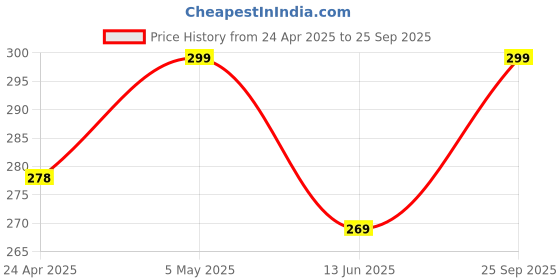 ajio.com srpm Men UV Protected Sunglasses srpm Price History Graph from 24 Apr 2025 to 25 Sep 2025