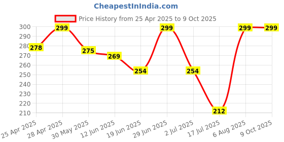 ajio.com srpm Men UV Protected Sunglasses srpm Price History Graph from 25 Apr 2025 to 8 Oct 2025
