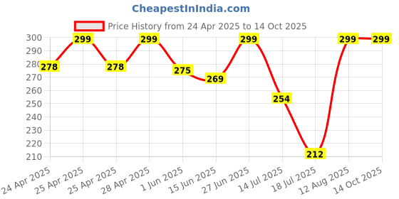 ajio.com srpm Men UV Protected Sunglasses srpm Price History Graph from 24 Apr 2025 to 13 Oct 2025