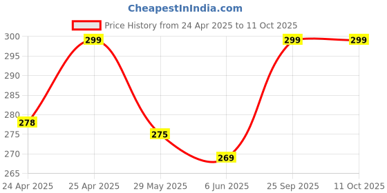 ajio.com srpm Men UV Protected Sunglasses srpm Price History Graph from 24 Apr 2025 to 10 Oct 2025
