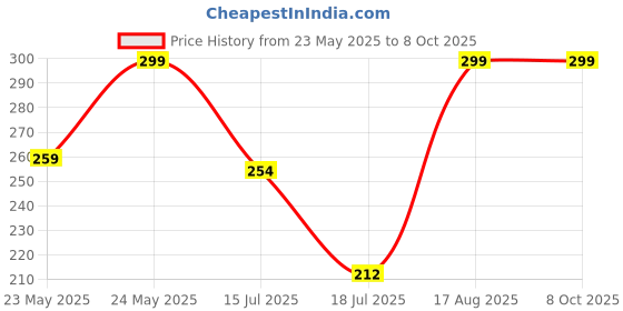 ajio.com srpm Men UV Protected Sunglasses srpm Price History Graph from 23 May 2025 to 7 Oct 2025