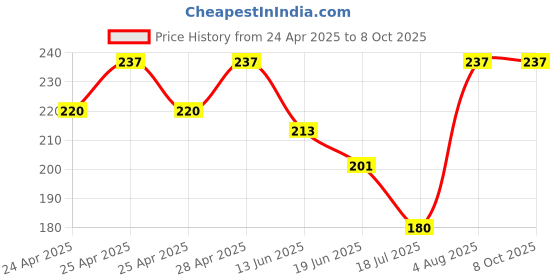 ajio.com srpm Men UV Protected Sunglasses srpm Price History Graph from 24 Apr 2025 to 8 Oct 2025