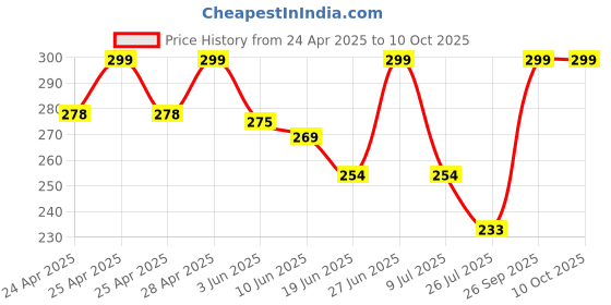 ajio.com srpm Men UV Protected Sunglasses srpm Price History Graph from 24 Apr 2025 to 9 Oct 2025